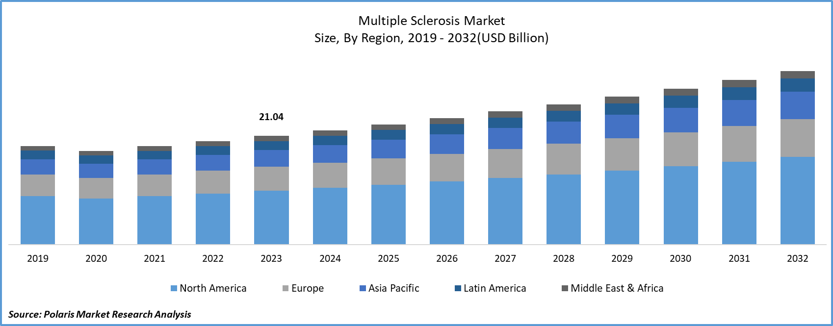 Multiple Sclerosis Market Size